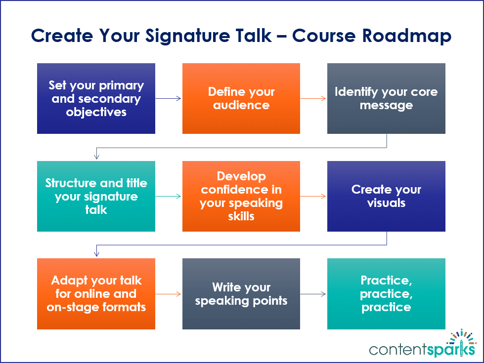 SignatureTalk_RoadmapBranded Create Your Signature Talk PLR Course Roadmap