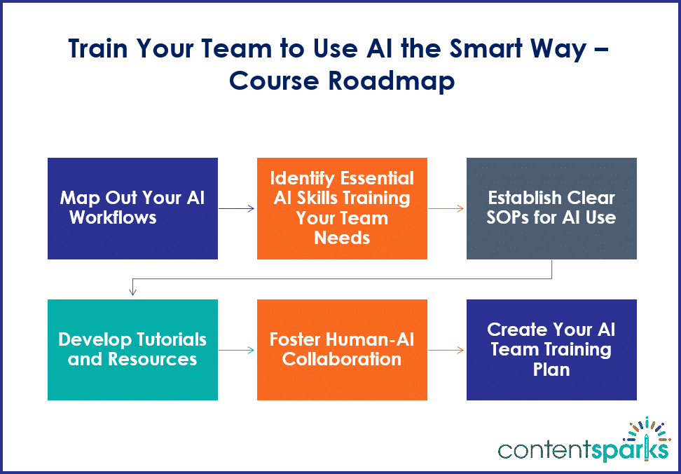 AITraining_RoadmapBranded Train Your Team to Use AI the Smart Way - roadmap