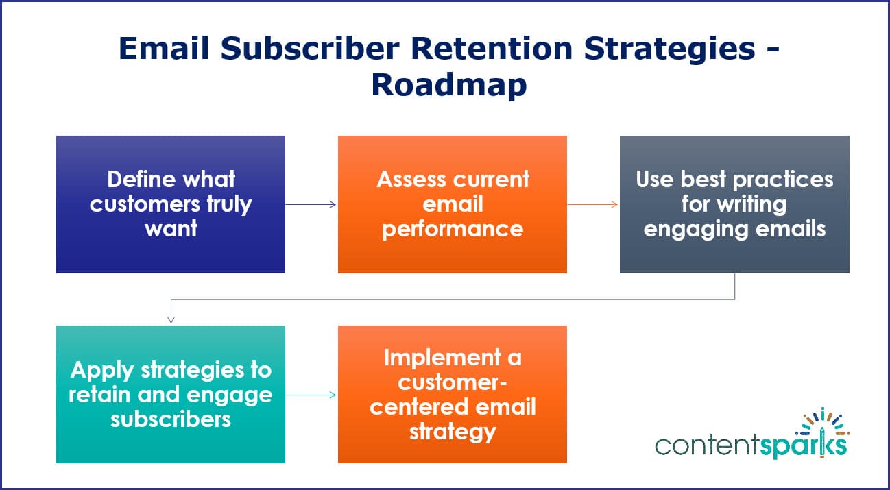 RetainISubsribers_RoadmapBranded Email Subscriber Retention Strategies