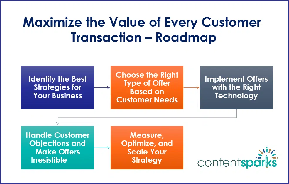 Maximize the Value of Every Customer Transaction Roadmap