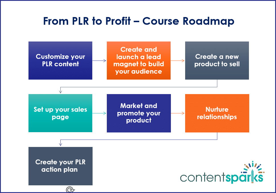 UsePLR_Roadmap From PLR to Profit PLR to Profit