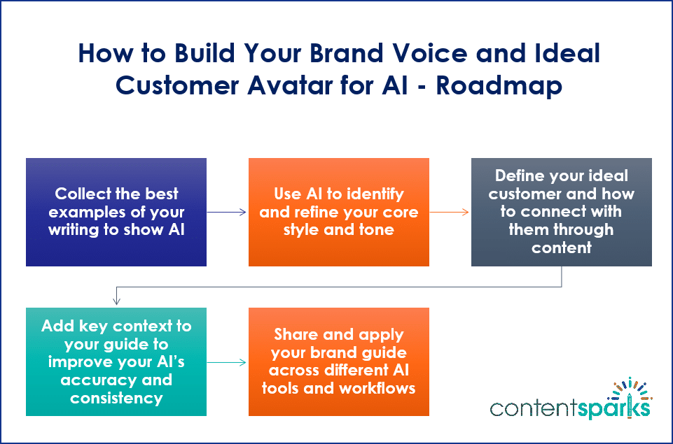 AIBrandVoice_Roadmap How to Build Your Brand Voice and Ideal Customer Avatar for AI