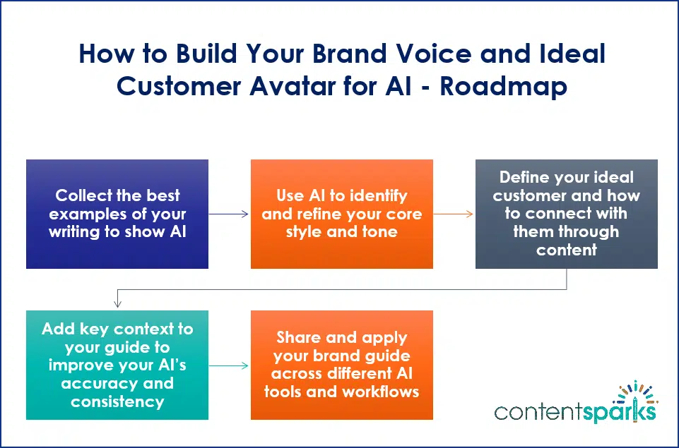 AIBrandVoice_Roadmap How to Build Your Brand Voice and Ideal Customer Avatar for AI