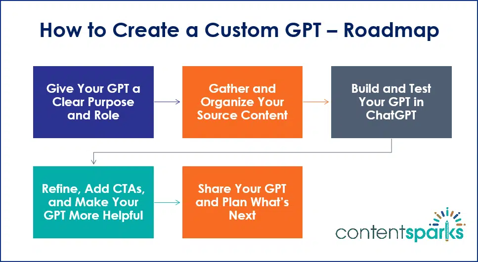 CustomGPT_Roadmap How to Create a Custom GPT