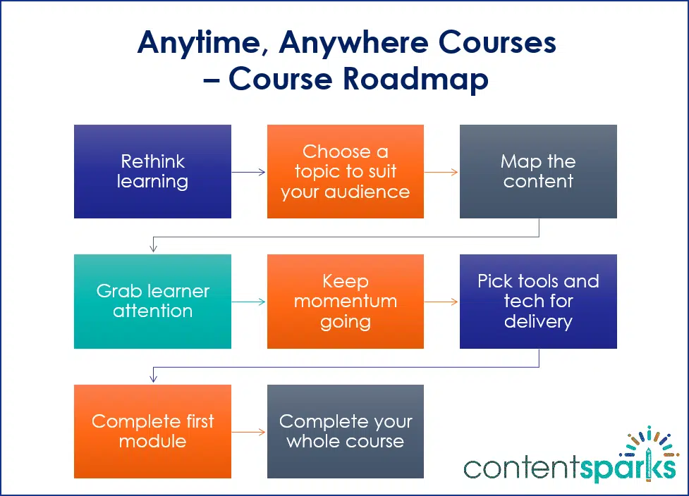 MicroLearning_Roadmap Micro-Learning PLR Course Roadmap