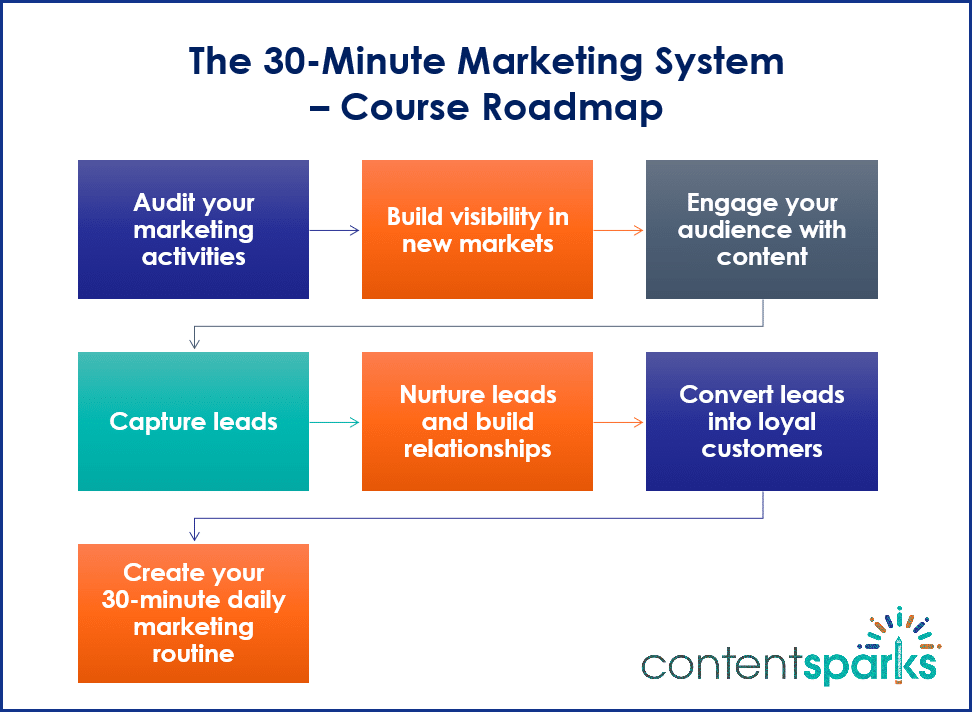 30MinMktg_Roadmap The 30-Minute Marketing System PLR Course