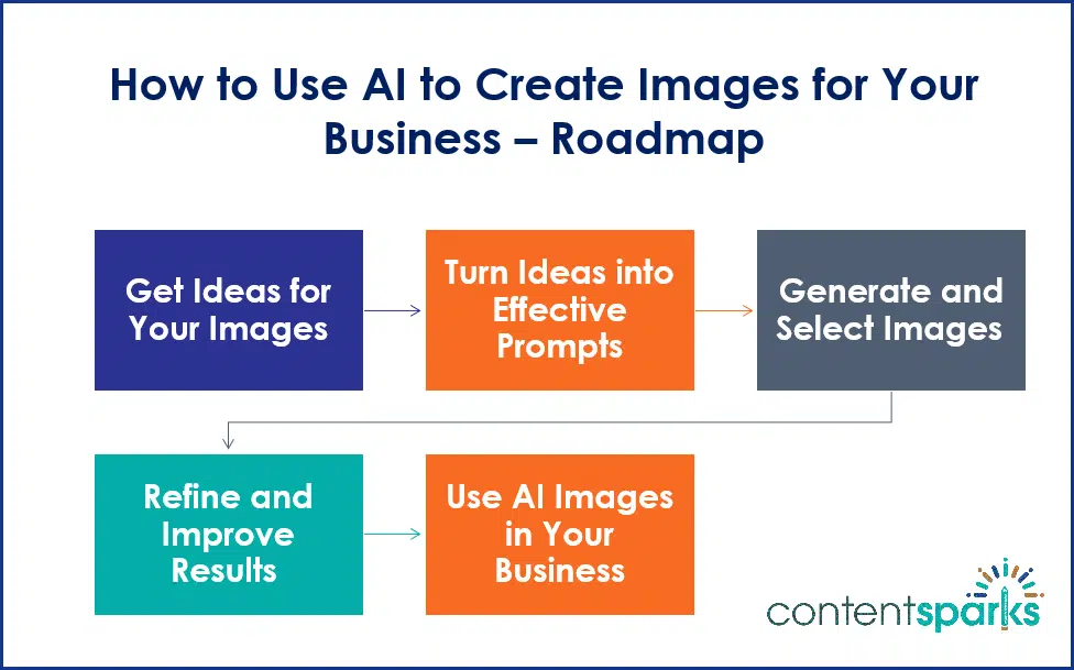 AIImages_Roadmap How to Use AI to Create Images for Your Business