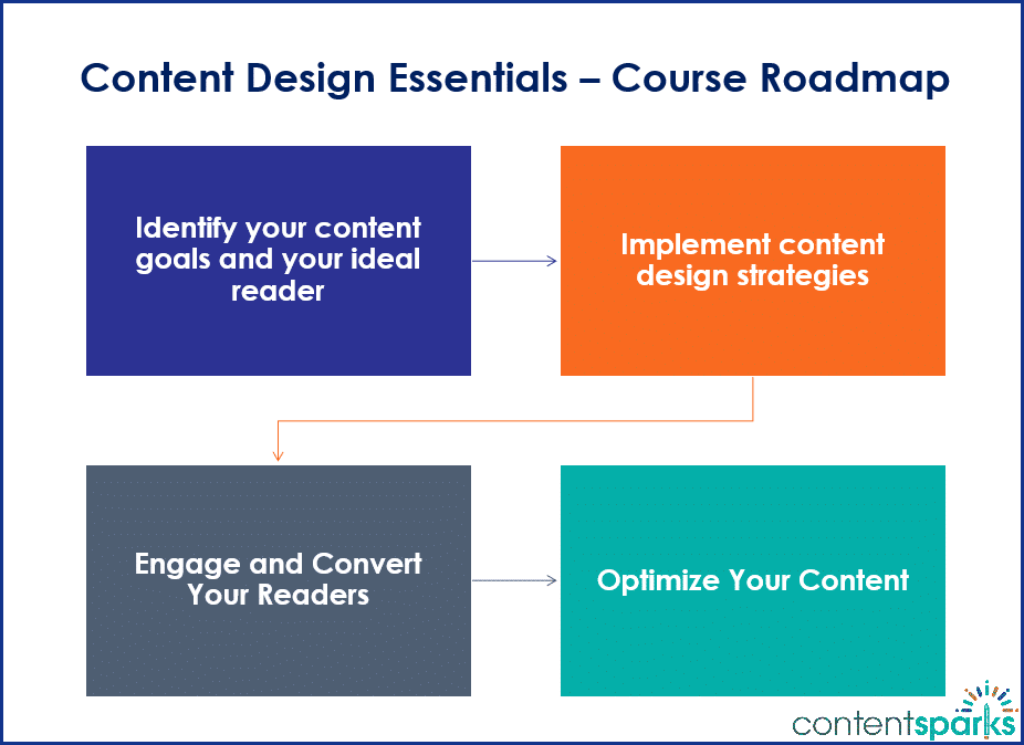 Content Design Essentials Roadmap