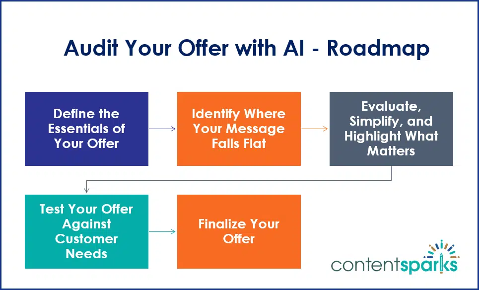 AIAuditOffer_Roadmap Audit Your Offer with AI PLR Course