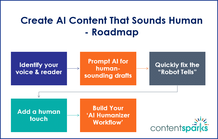 Create AI Content That Sounds Human  PLR Course