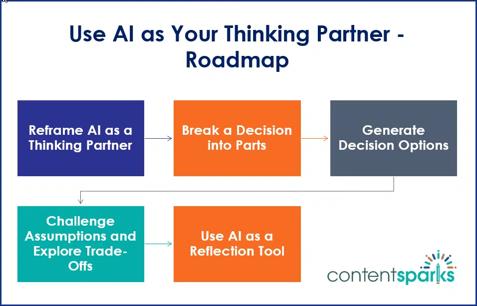 AIDecisions_Roadmap Use AI as Your Thinking Partner PLR Course