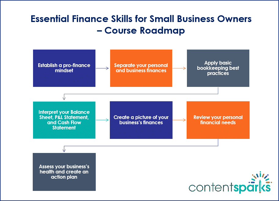 Essential Finance Skills for Small Business Owners PLR Course