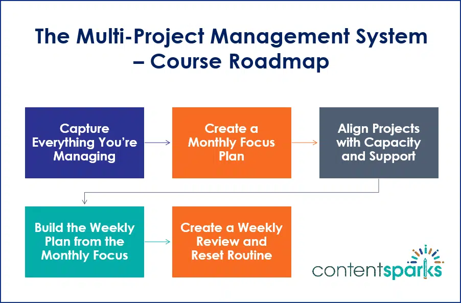 MultipleProjects_Roadmap The Multi-Project Management System PLR Workshop Roadmap