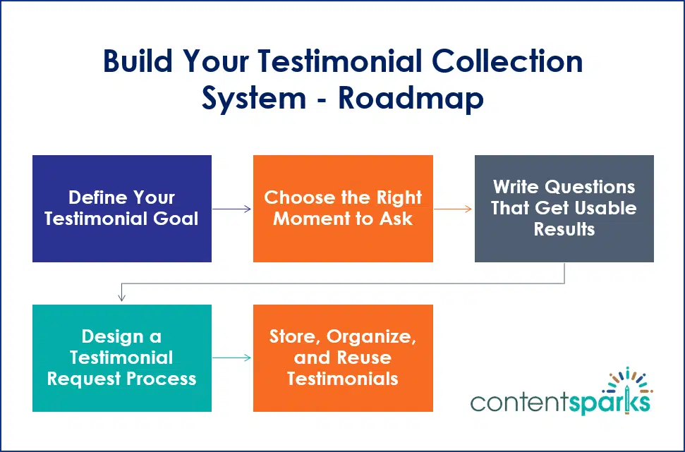 Testimonials_Roadmap Build Your Testimonial Collection System PLR Course Roadmap