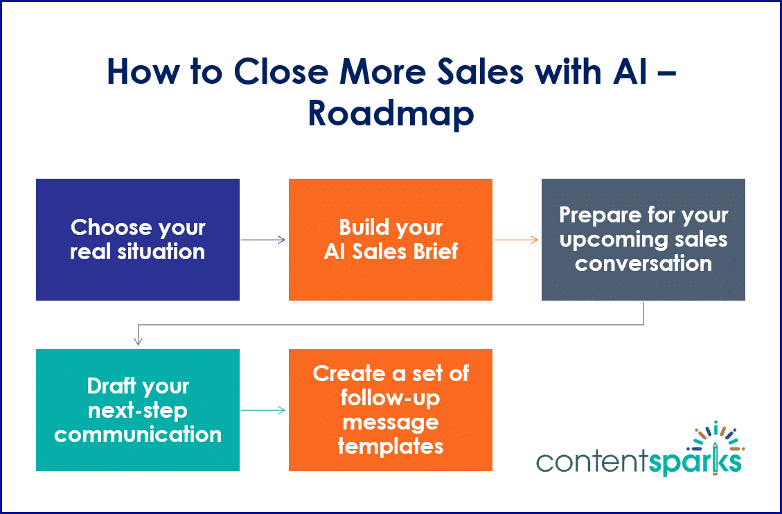 How to Close More Sales with AI PLR Workshop Roadmap